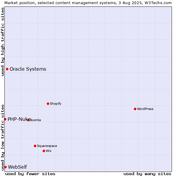 Market position of Oracle Systems vs. WebSelf vs. PHP-Nuke