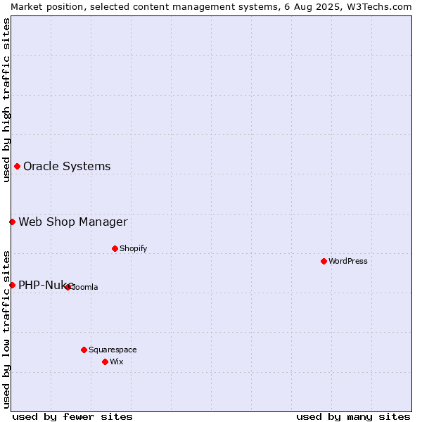 Market position of Oracle Systems vs. Web Shop Manager vs. PHP-Nuke