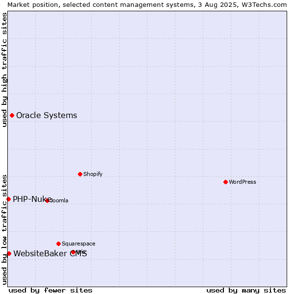 Market position of Oracle Systems vs. WebsiteBaker CMS vs. PHP-Nuke