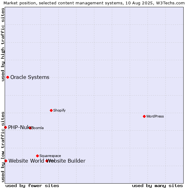 Market position of Oracle Systems vs. Website World Website Builder vs. PHP-Nuke