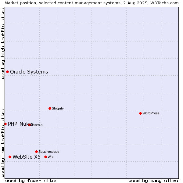 Market position of WebSite X5 vs. Oracle Systems vs. PHP-Nuke