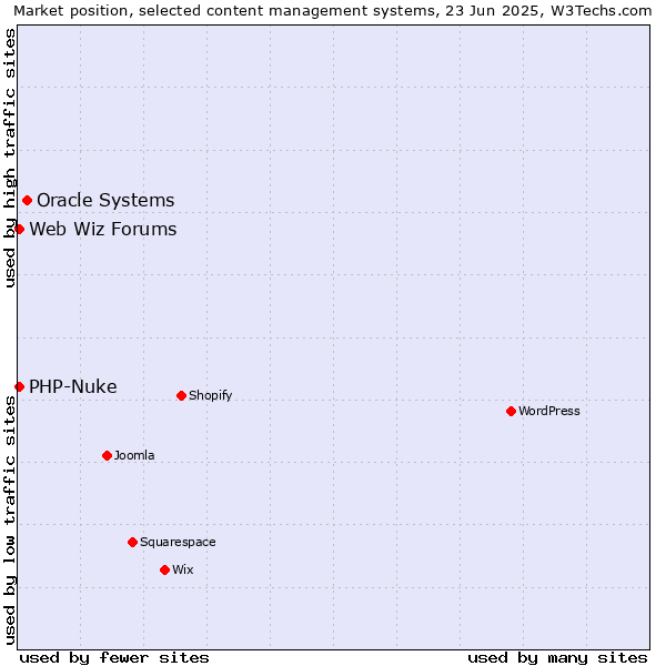 Market position of Oracle Systems vs. PHP-Nuke vs. Web Wiz Forums