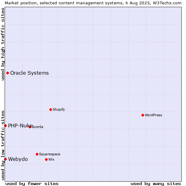 Market position of Oracle Systems vs. PHP-Nuke vs. Webydo