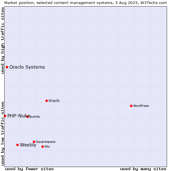 Market position of Weebly vs. Oracle Systems vs. PHP-Nuke