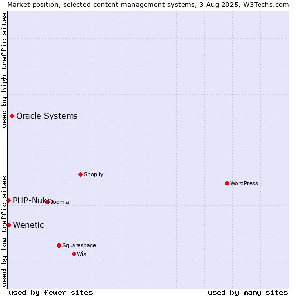 Market position of Oracle Systems vs. PHP-Nuke vs. Wenetic