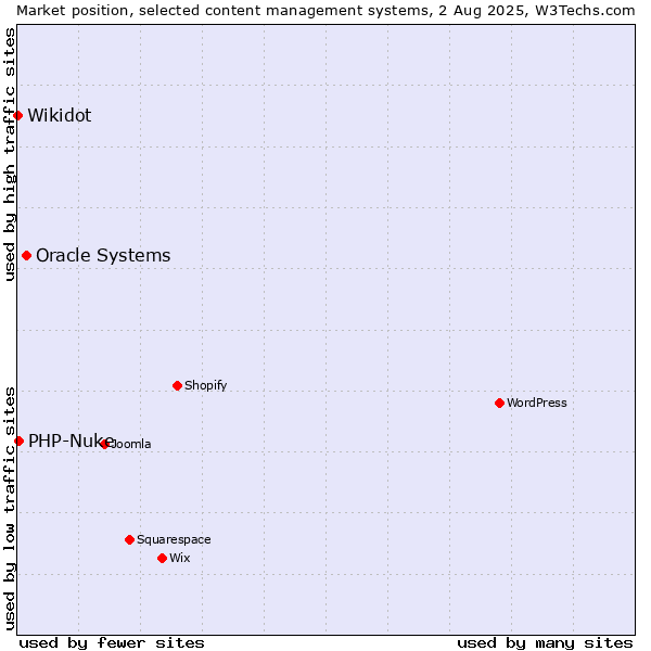 Market position of Oracle Systems vs. PHP-Nuke vs. Wikidot