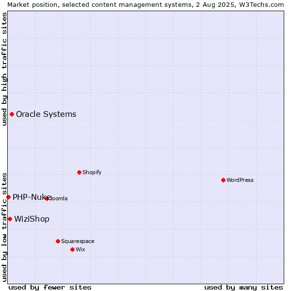 Market position of Oracle Systems vs. WiziShop vs. PHP-Nuke