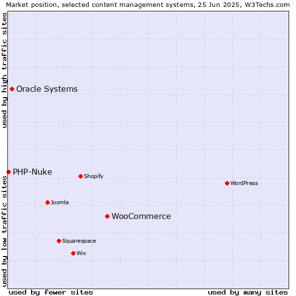 Market position of WooCommerce vs. Oracle Systems vs. PHP-Nuke