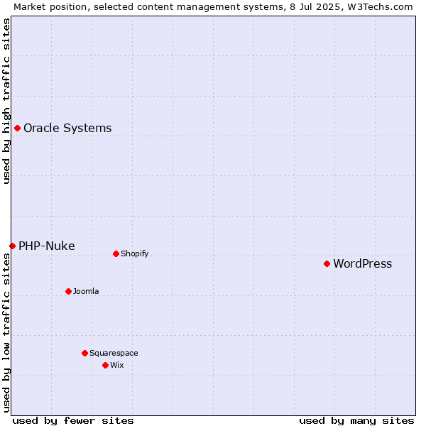 Market position of WordPress vs. Oracle Systems vs. PHP-Nuke