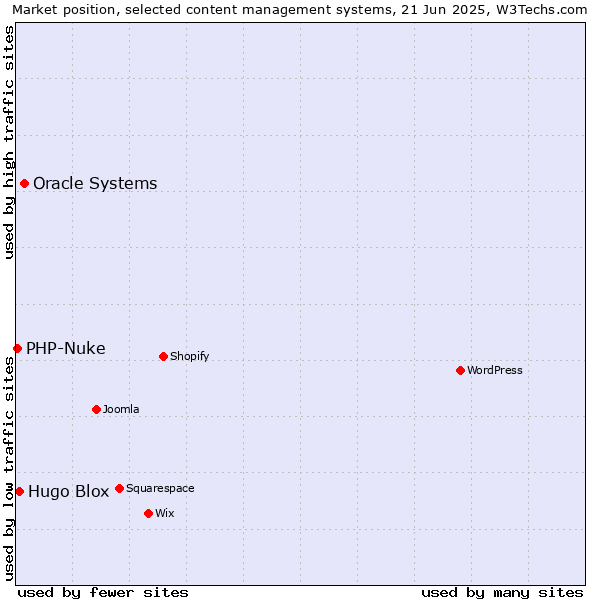Market position of Oracle Systems vs. Hugo Blox vs. PHP-Nuke