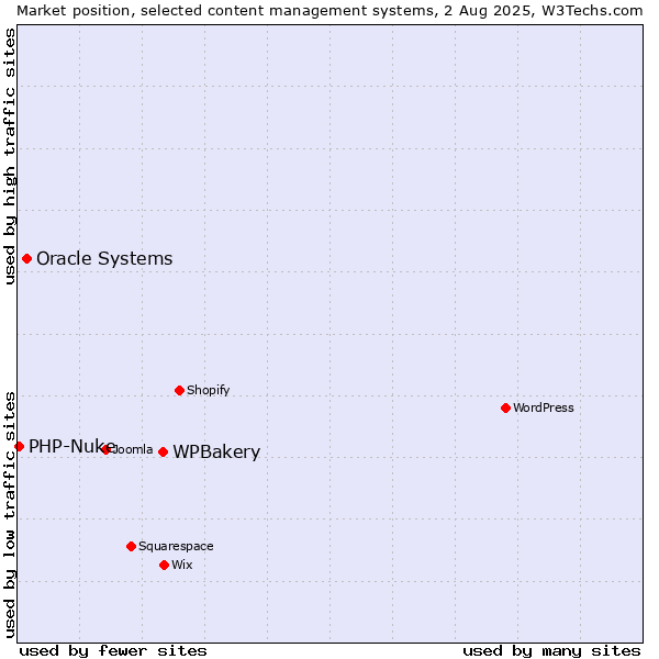 Market position of WPBakery vs. Oracle Systems vs. PHP-Nuke