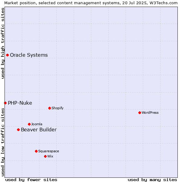 Market position of Beaver Builder vs. Oracle Systems vs. PHP-Nuke