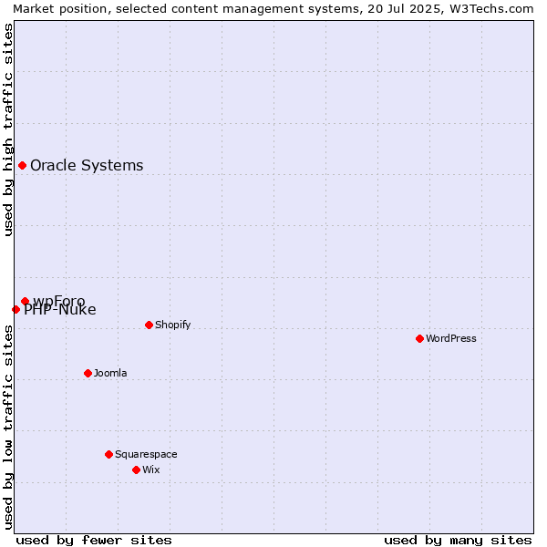 Market position of wpForo vs. Oracle Systems vs. PHP-Nuke