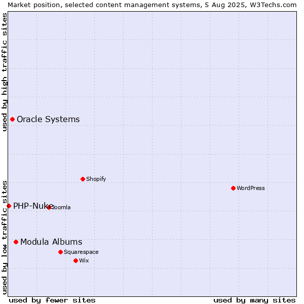 Market position of Modula Albums vs. Oracle Systems vs. PHP-Nuke