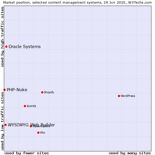 Market position of Oracle Systems vs. WYSIWYG Web Builder vs. PHP-Nuke