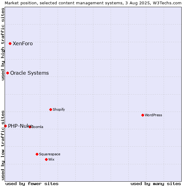 Market position of XenForo vs. Oracle Systems vs. PHP-Nuke