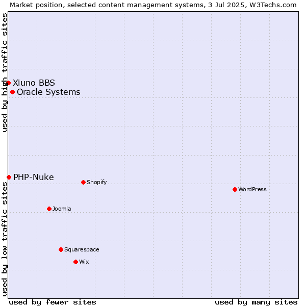 Market position of Oracle Systems vs. PHP-Nuke vs. Xiuno BBS
