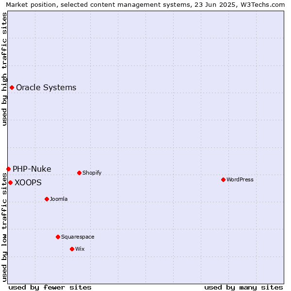 Market position of Oracle Systems vs. XOOPS vs. PHP-Nuke