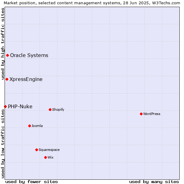 Market position of Oracle Systems vs. XpressEngine vs. PHP-Nuke