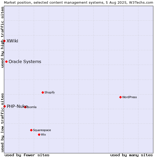 Market position of Oracle Systems vs. PHP-Nuke vs. XWiki
