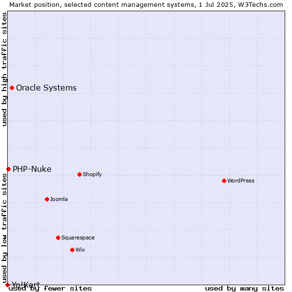 Market position of Oracle Systems vs. PHP-Nuke vs. Yo!Kart