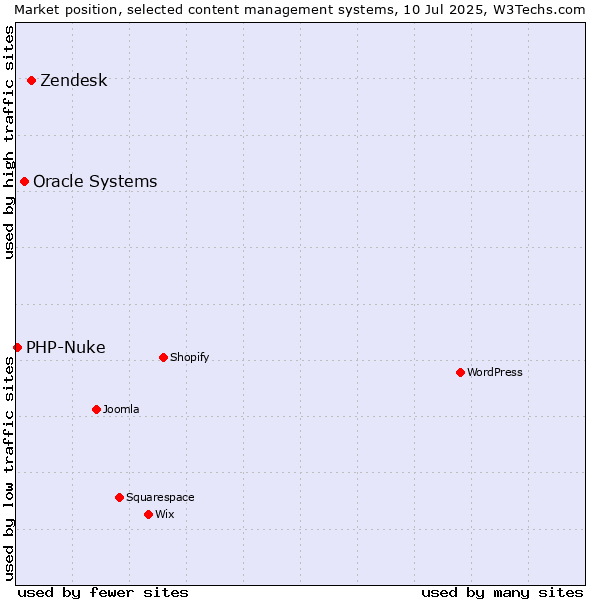Market position of Zendesk vs. Oracle Systems vs. PHP-Nuke