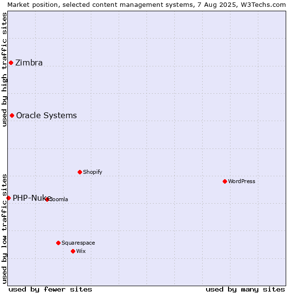 Market position of Oracle Systems vs. Zimbra vs. PHP-Nuke