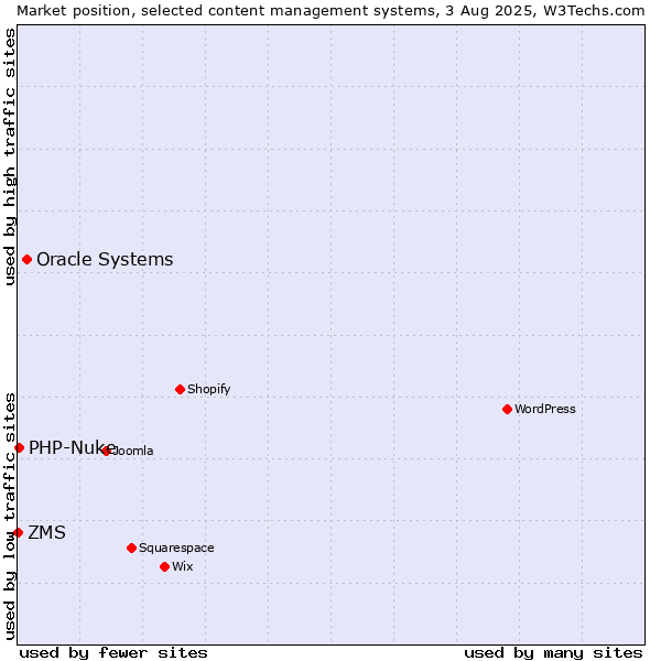 Market position of Oracle Systems vs. PHP-Nuke vs. ZMS