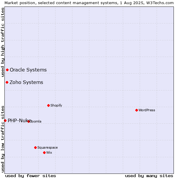 Market position of Oracle Systems vs. Zoho Systems vs. PHP-Nuke