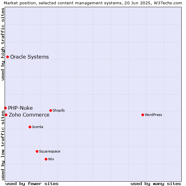 Market position of Oracle Systems vs. Zoho Commerce vs. PHP-Nuke