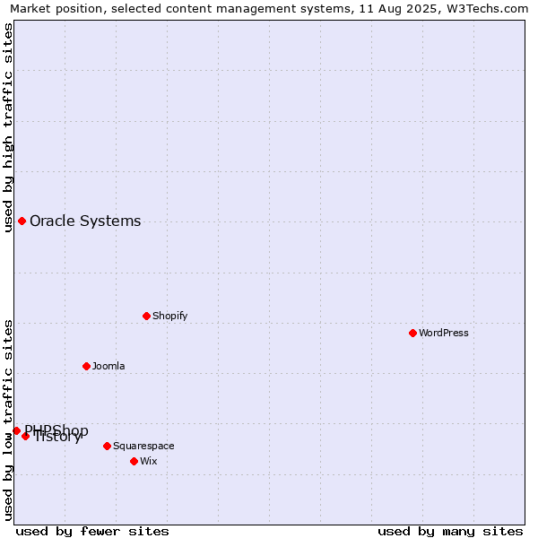 Market position of Tistory vs. Oracle Systems vs. PHPShop