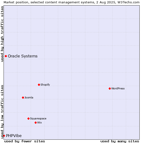 Market position of Oracle Systems vs. PHPVibe