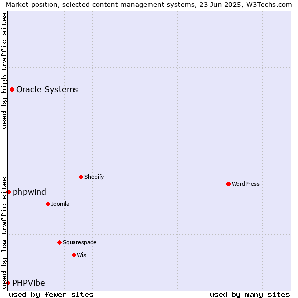 Market position of Oracle Systems vs. phpwind vs. PHPVibe