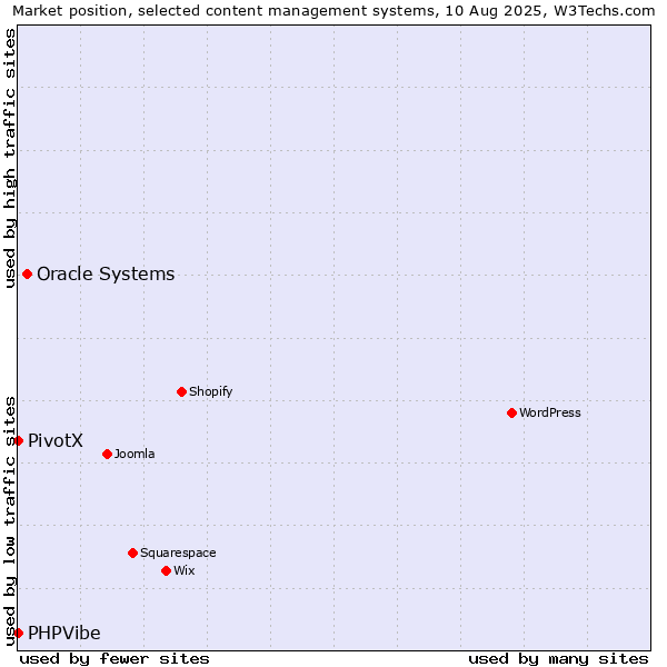 Market position of Oracle Systems vs. PivotX vs. PHPVibe