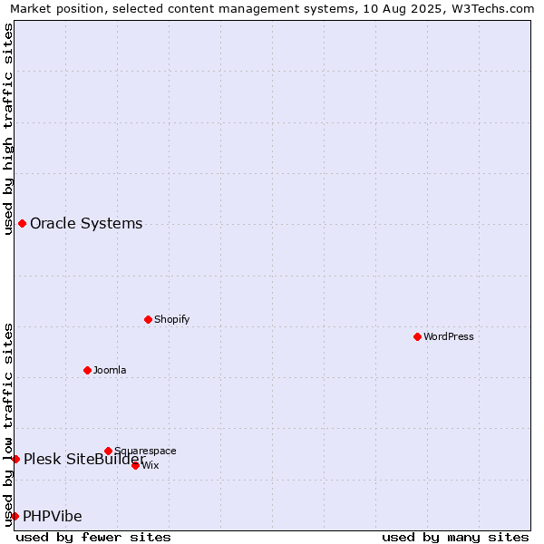 Market position of Oracle Systems vs. Plesk SiteBuilder vs. PHPVibe