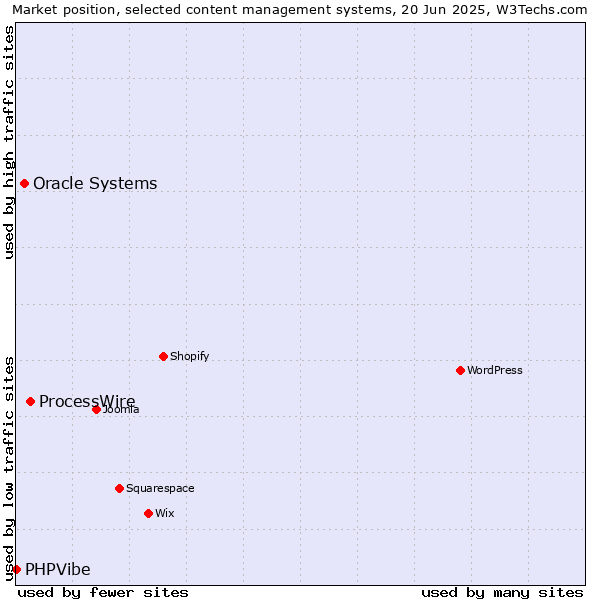 Market position of ProcessWire vs. Oracle Systems vs. PHPVibe