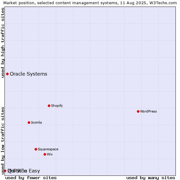 Market position of Oracle Systems vs. Quick 'n Easy vs. PHPVibe