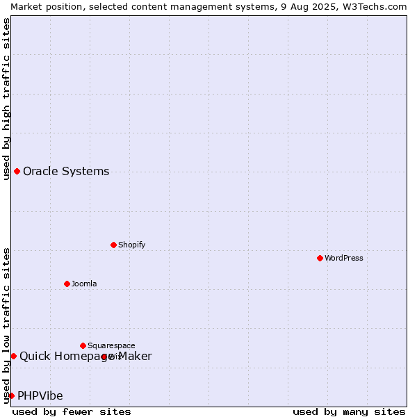 Market position of Oracle Systems vs. Quick Homepage Maker vs. PHPVibe