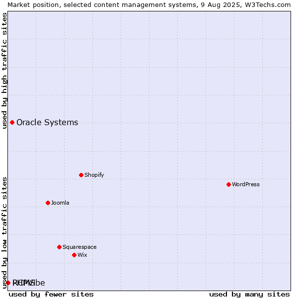 Market position of Oracle Systems vs. RCMS vs. PHPVibe