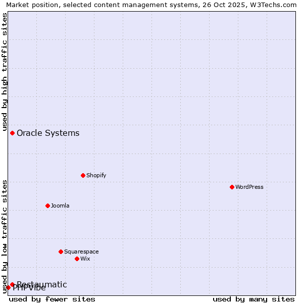 Market position of Oracle Systems vs. Restaumatic vs. PHPVibe