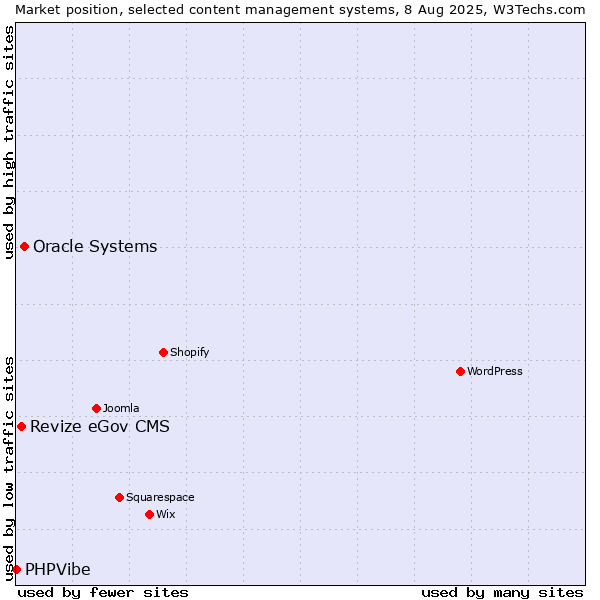 Market position of Oracle Systems vs. Revize eGov CMS vs. PHPVibe