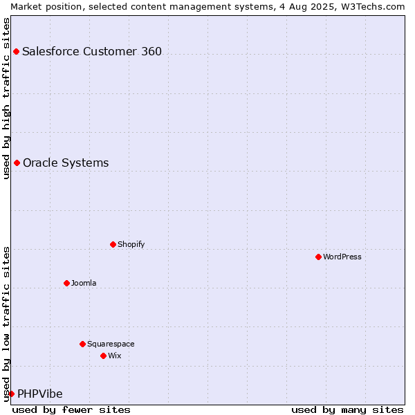 Market position of Oracle Systems vs. Salesforce Customer 360 vs. PHPVibe