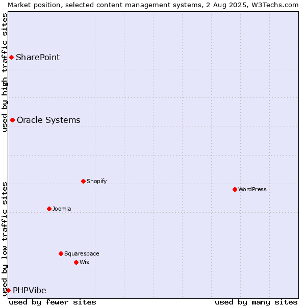 Market position of Oracle Systems vs. SharePoint vs. PHPVibe