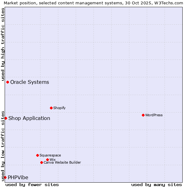 Market position of Oracle Systems vs. Shop Application vs. PHPVibe
