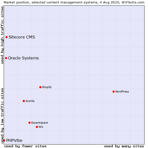 Market position of Sitecore CMS vs. Oracle Systems vs. PHPVibe