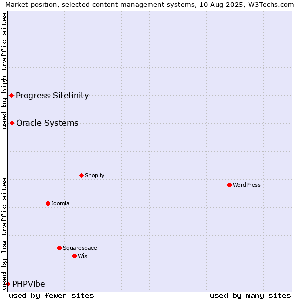Market position of Oracle Systems vs. Progress Sitefinity vs. PHPVibe