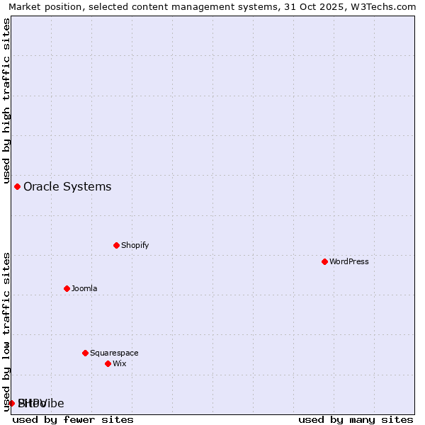 Market position of Oracle Systems vs. Sitoo vs. PHPVibe