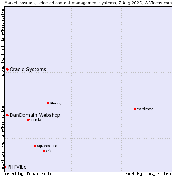 Market position of Oracle Systems vs. DanDomain Webshop vs. PHPVibe