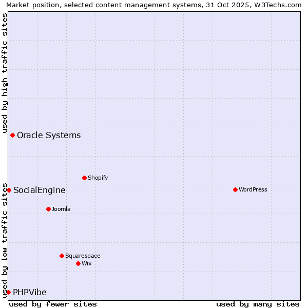 Market position of Oracle Systems vs. SocialEngine vs. PHPVibe