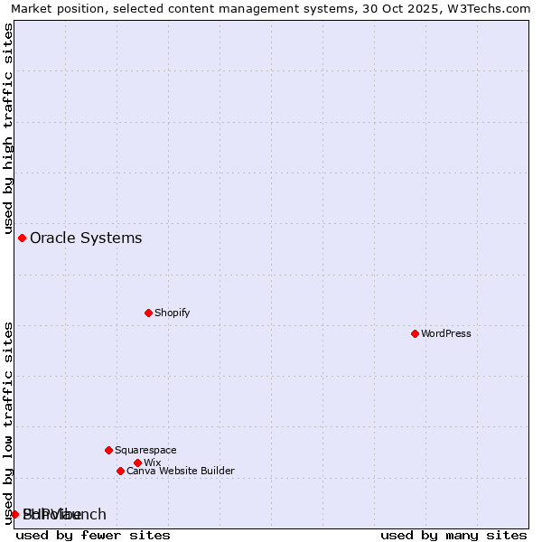 Market position of Oracle Systems vs. Soholaunch vs. PHPVibe